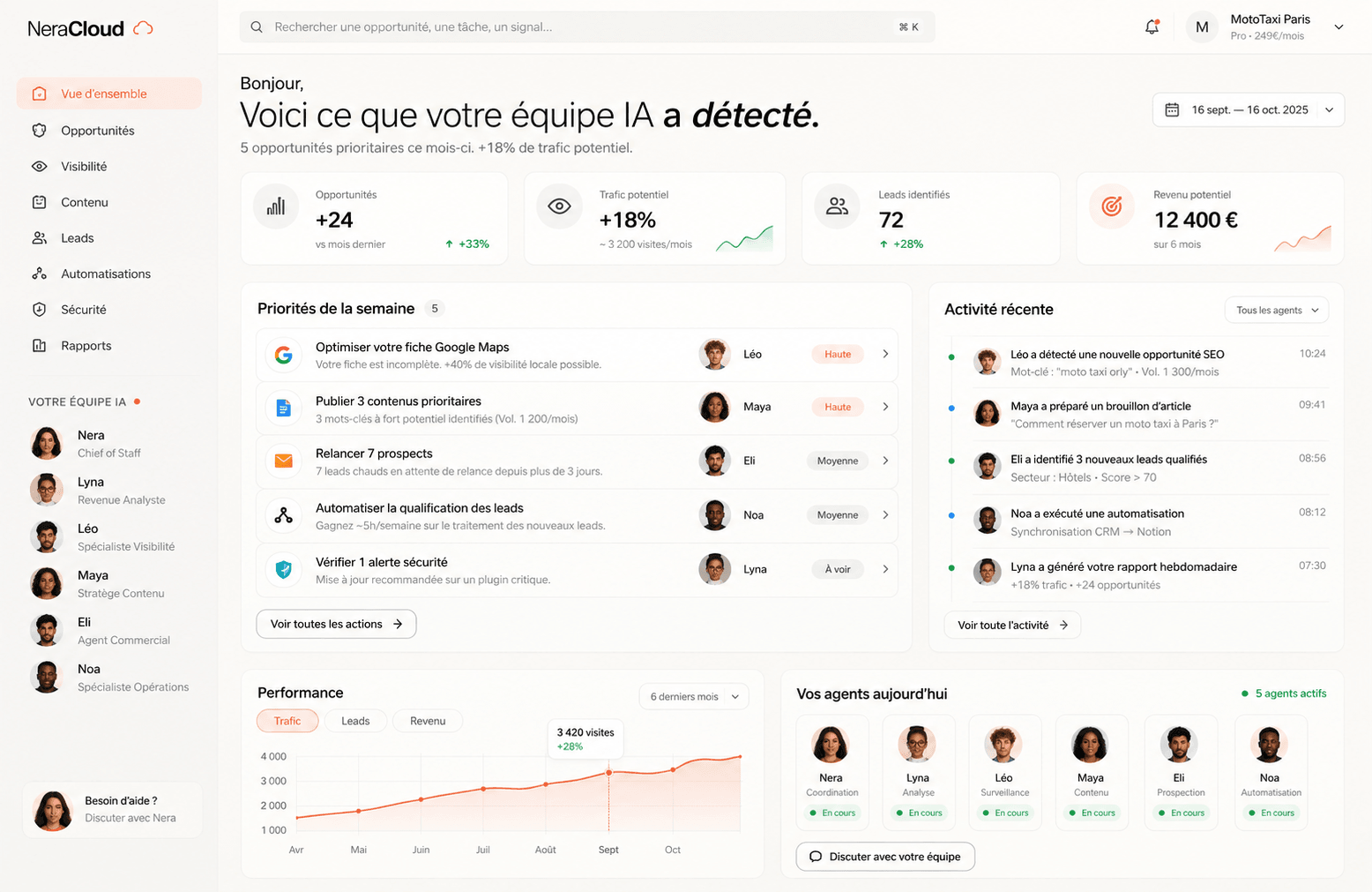 Aperçu de l'interface NeraCloud OS : opportunités, visibilité, contenu, leads, automatisations et équipe IA réunis dans un seul tableau de bord.